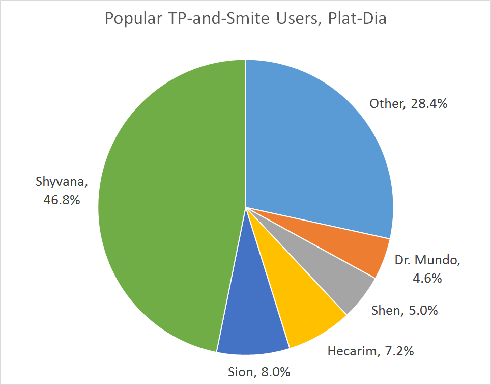 分析单队列中的传送和Smite Top Lane